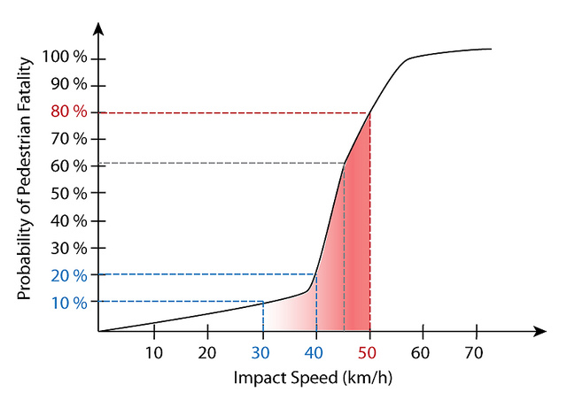 2012.11.26 - График влияния скорости на вероятность смерти пешехода при столкновении