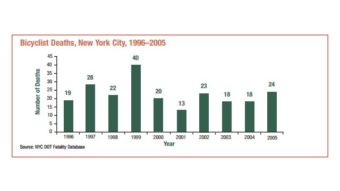 2013.02.04 - Число жертв ДТП с участием велосипедстов в Нью-Йорке 640