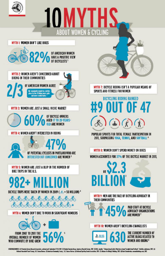 10 Myths Women and Cycling Infographic